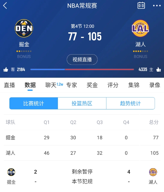 范德彪籃下補籃命中！湖人三節結束領先28分 本場最大領先！